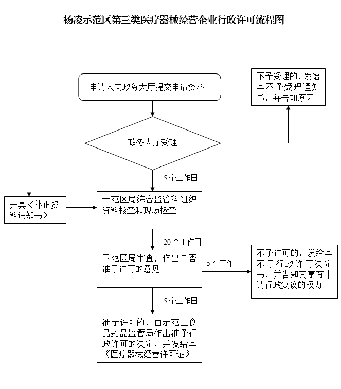 1530071850896017929.png 杨凌示范区第三类医疗器械经营许可流程图.png