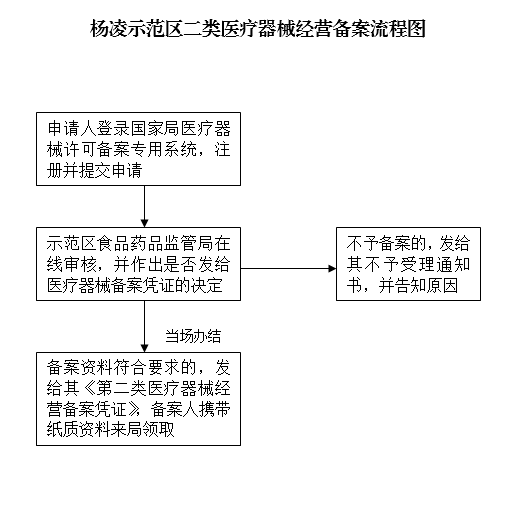 1530071770345078403.png 杨凌示范区二类医疗器械经营备案流程图.png