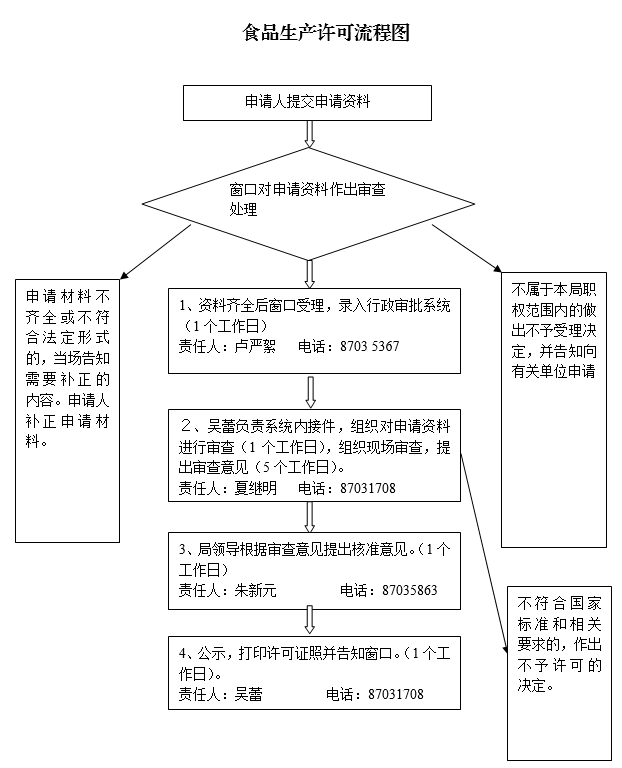 1530070810695076079.png 食品生产许可流程图.png