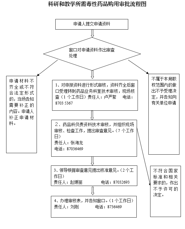 1530070477540085270.png 科研和教学所需毒性药品购用审批流程图.png