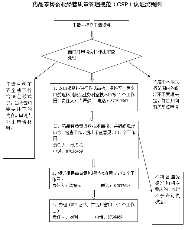 1530070350857067825.png 药品零售企业经营质量管理规范(GSP)认证流程图.png