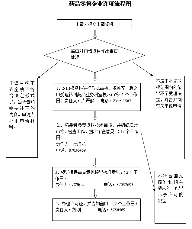 1530070227262004219.png 药品零售企业许可流程图.png