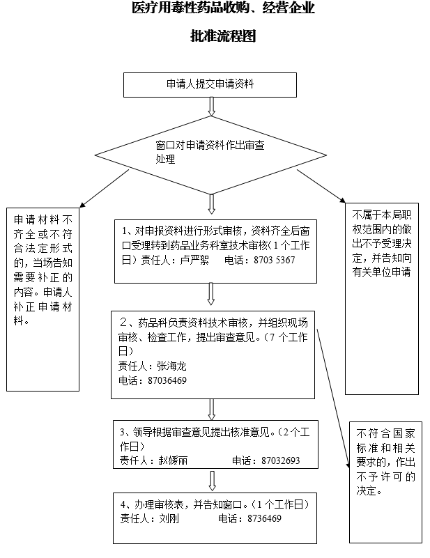 1530070144824018035.png 医疗用毒性药品收购、经营企业批准流程图.png