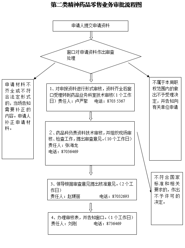 1530070014497077642.png 第二类精神药品零售业务审批流程图.png