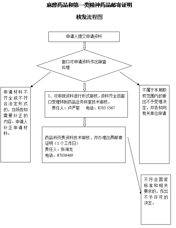1530069917074036949.png 麻醉药品和精神药品邮寄证明核发流程图.png