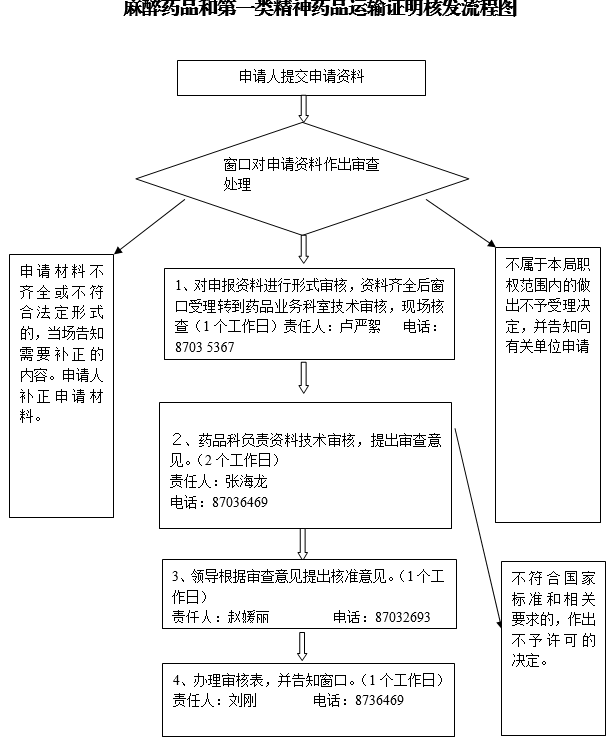 1530069659343034859.png 麻醉药品和第一类精神药品运输证明核发流程图.png
