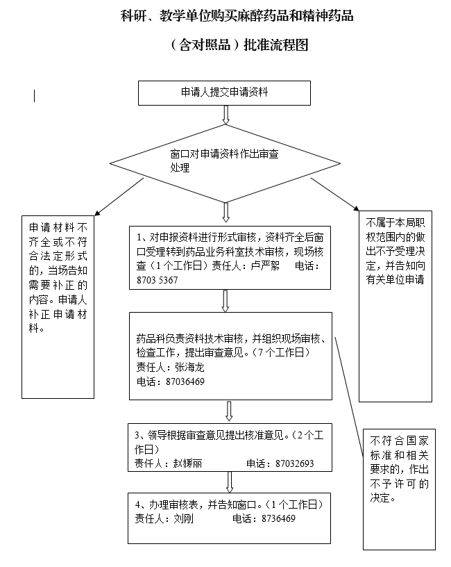 1530069491764021800.png 科研、教学单位购买麻醉药品和精神药品(含对照品)批准流程图.png