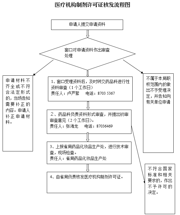 1530069329197091428.png 医疗机构制剂许可证核发流程图.png