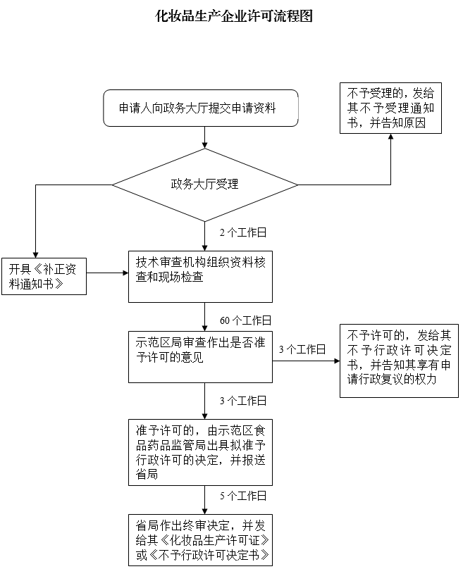 1530069105065049842.png 化妆品生产企业许可流程图.png