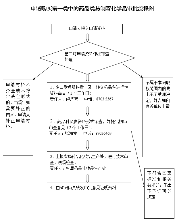 1530069012803053466.png 申请购买第一类中的药品类易制毒化学品审批流程图.png