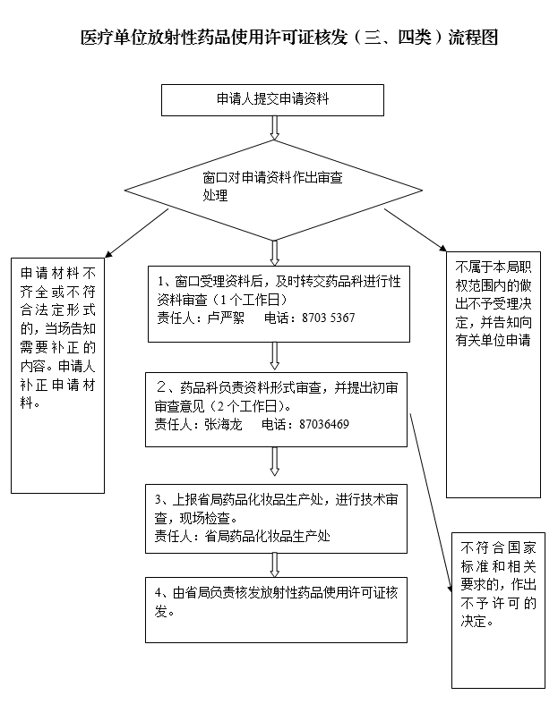 1530068885319033153.png 医疗单位放射性药品使用许可证核发(三、四类)流程图.png