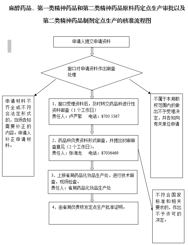 1530068683033050457.png 麻醉药品、第一类精神药品和第二类精神药品原料药定点生产审批以及第二类精神药品制剂定点生产的核准流程图.png