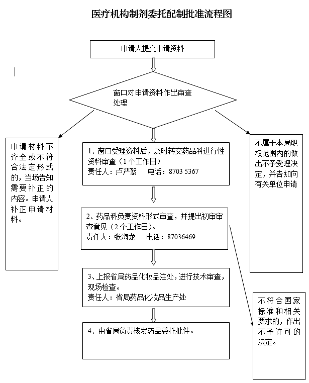 1530068567962084675.png 医疗机构制剂委托配制批准流程图.png
