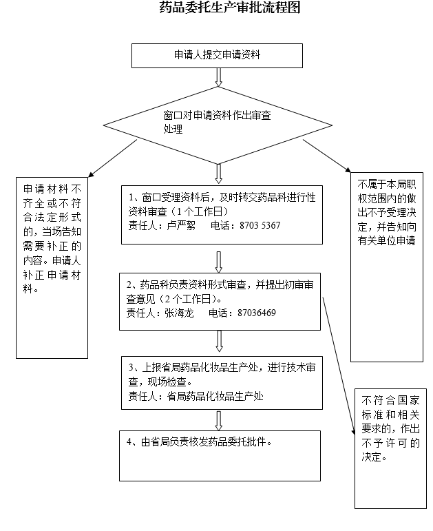 1530068451581036751.png 药品委托生产审批流程图.png