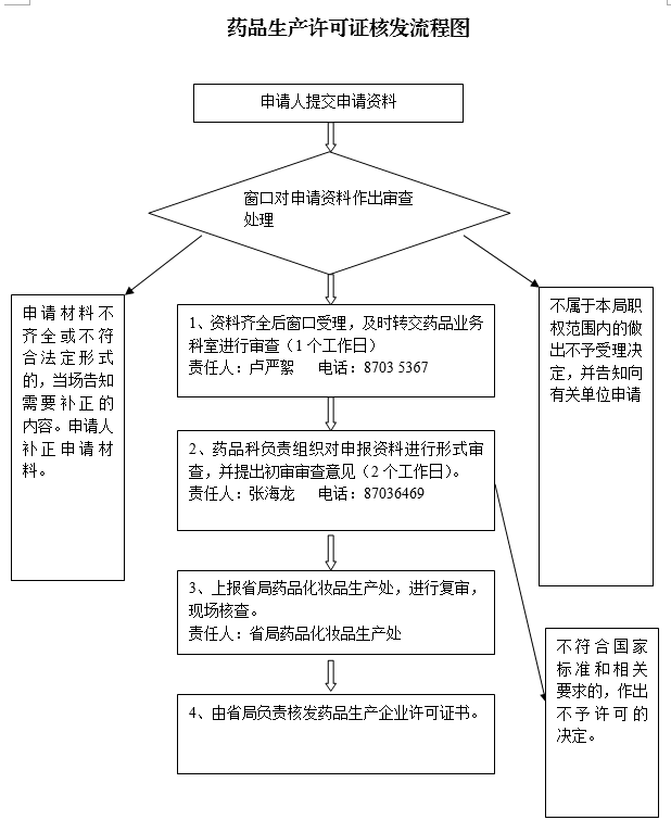 1530068203542000221.png 药品生产许可证核发流程图.png