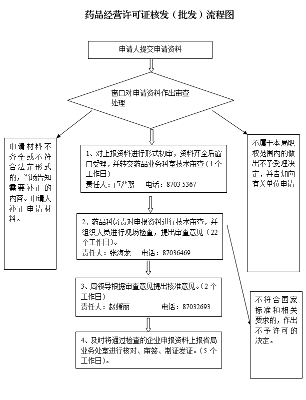 1530068061544035865.png 药品经营许可证核发(批发)流程图.png