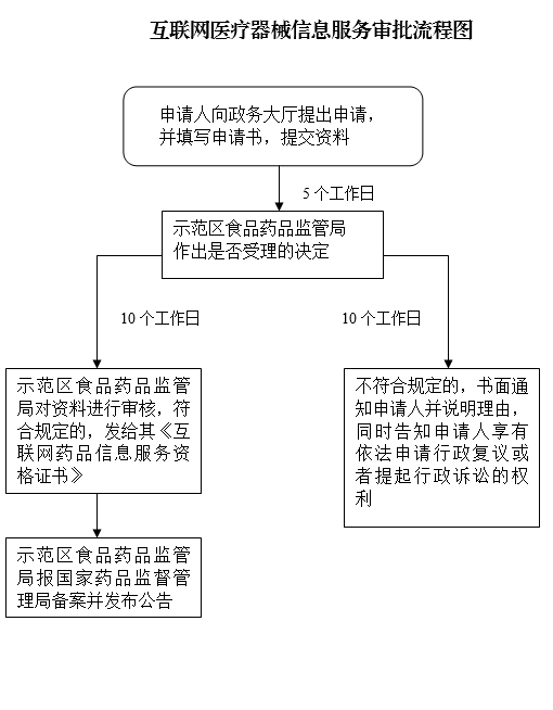 1530067872106038130.png 互联网医疗器械信息服务审批流程图.png