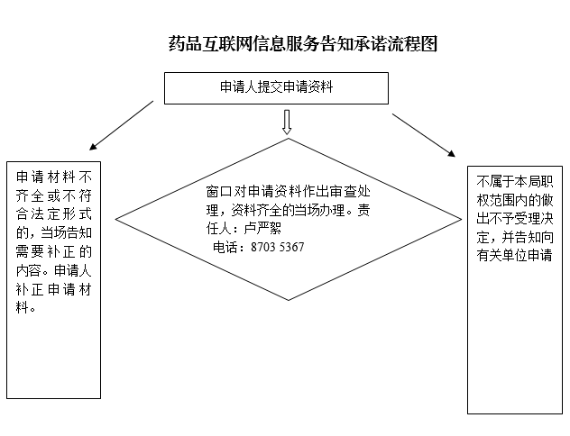 药品互联网信息服务告知承诺流程图.png