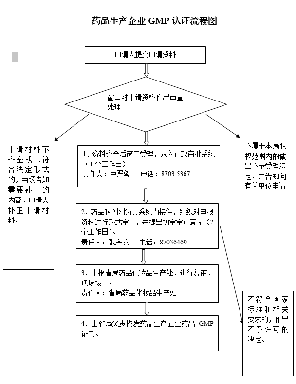 1530066708964099774.png 药品生产企业GMP认证流程图.png