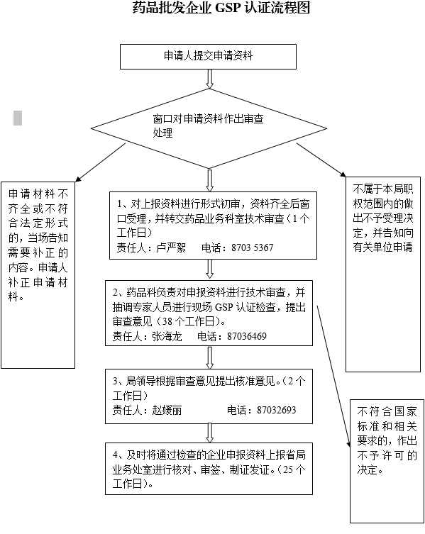 1530066602119017475.png 药品批发企业GSP认证流程图.png