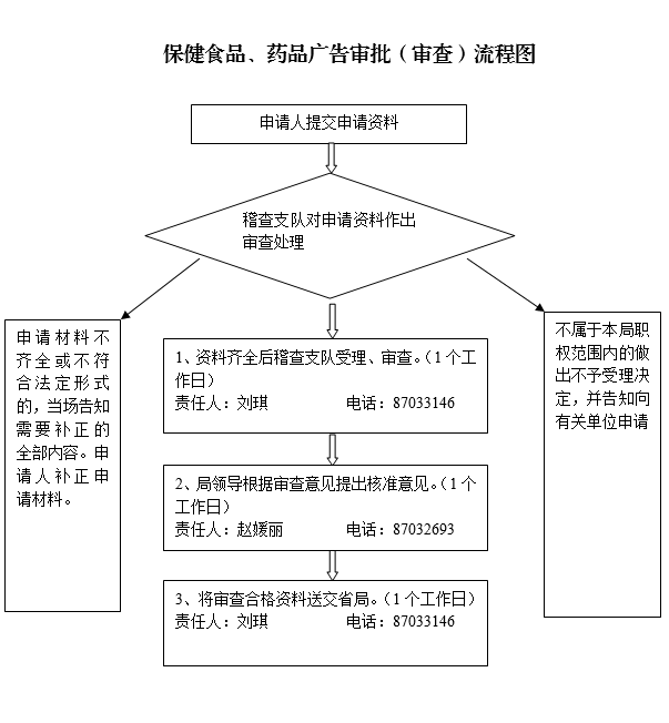 保健食品、药品广告审批（审查）流程图.png