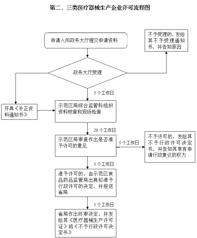 第二、三类医疗器械生产企业许可流程图.png