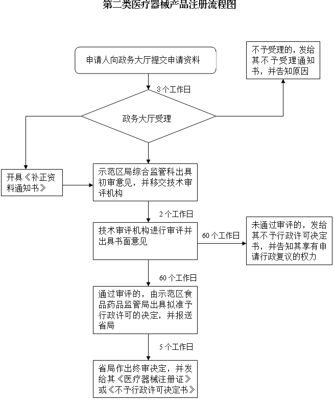 第二类医疗器械产品注册流程图.png