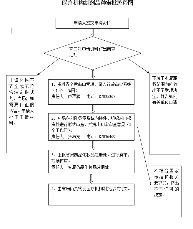 医疗机构制剂品种审批流程图.png